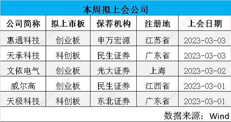 發行節奏回暖 注冊制一周上會“3過3”、產業專注度提升